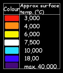 The temperature of a star